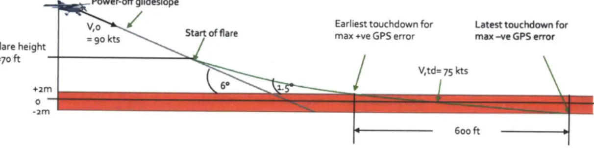 Figure  2-24:  Flare  maneuver  under  uncertainty  in  vertical  position and  undershoot  of the  target  touchdown  point  becomes  +/-  300  ft.