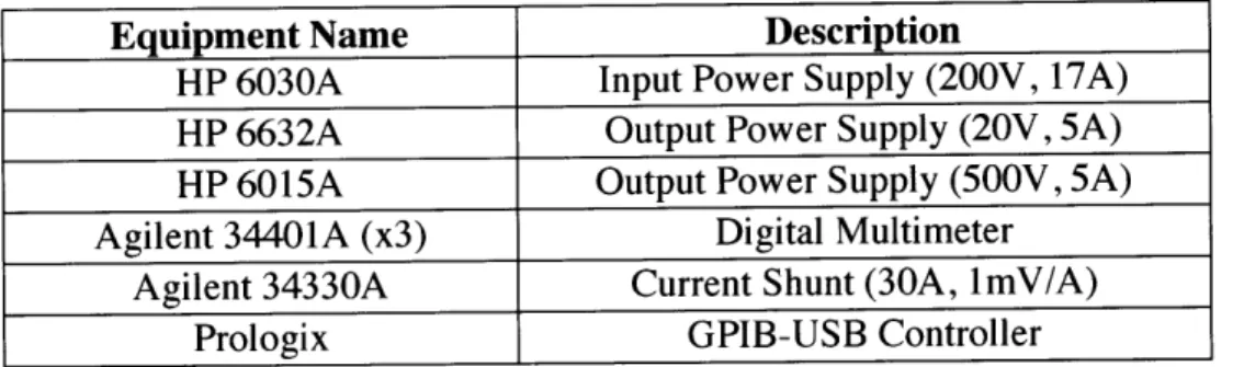 Table  1.2:  List of Equipment Used