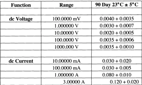 Table 2.1:  Agilent 34401A Accuracy  Specifications  t (% of reading  + % of range)