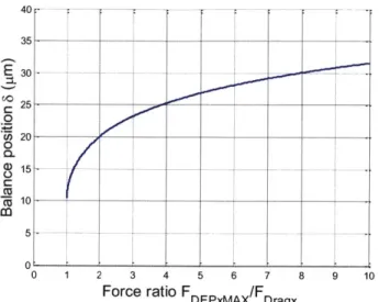 Figure  3-6  The  balance  position  6  as  a  function  of  force  ratio  FDEPxMAX  /FDgx