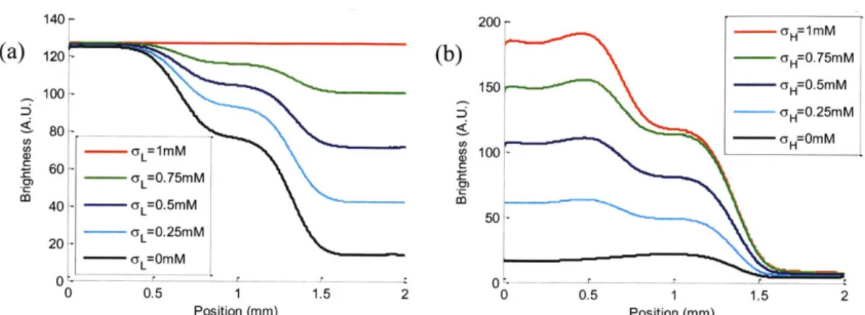 Figure  4-5  The  dynamic  control  of  concentration  gradient  system.  (a)  Control  the  high intermediate  conductivity  stream a-, (CH)  (b)  Control  the  low  intermediate  conductivity stream  L  (CL)  