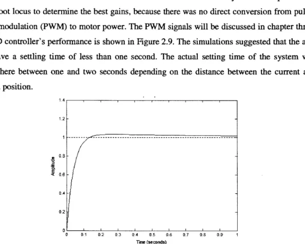 Figure 2.9:  The settling  time of the  system with a  step input.  The  simulations  suggested that the arm will  move to  the desired  location  within  one second.