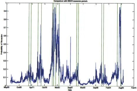 Figure 2.  Comparison of predicted probabilities of recession  with the NBER  recession  periods on  a weekly basis FR8I~~~~ &amp; -L ~ ~ ----1LOLB3-2-.1........................