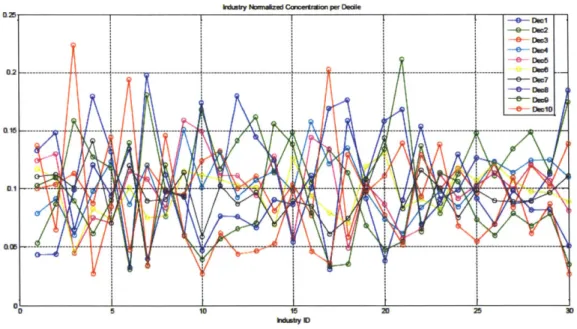 Figure 3.  Industry normalized concentration per decile -xmf  Hwnmz  Cnmntim  wD -e-o.7 0.2-  ---  o M-0--  ID --0-  0=I-1  w