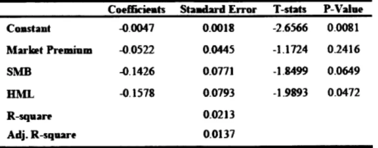 Table 4. Regression  of full  scale  portfolio excess  returns over Fama - French factors Coeffieents  Standard Error  T-stats  P-Value