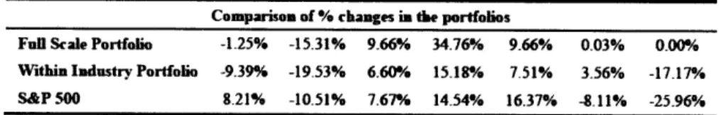 Table  6.  Comparison of % changes  in the portfolios  during periods of  recessions Comparison of % changes  in the portfolios
