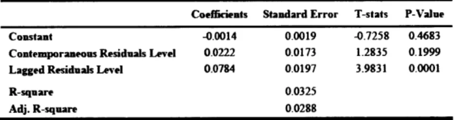 Table 7.  Regression  of  full  scale  portfolio  returns over  contemporaneous  and  first lagged  residuals  levels Coefficients  Standard Error  T-stats  P-Value