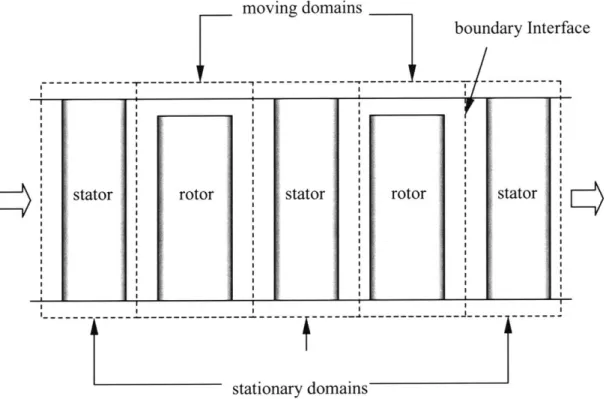 Figure  2.3: Conventional  CFD  multi-stage analysis:  each  dashed rectangle  represents a computational  domain.