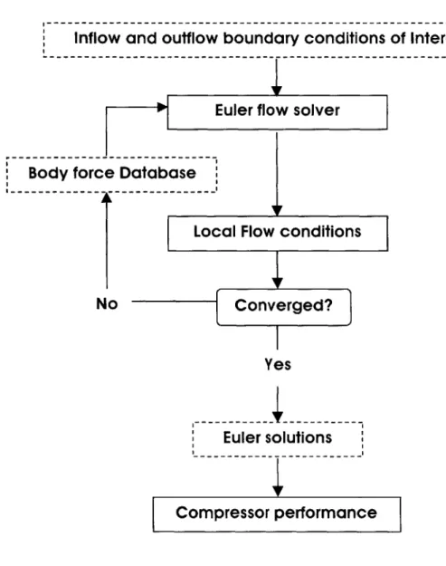 Figure  2.7: Computational  procedure  for compressor map  generation