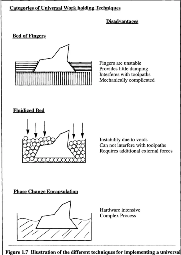 Figure  1.7  Illustration  of the different  techniques for implementing  a universal fixturing  system