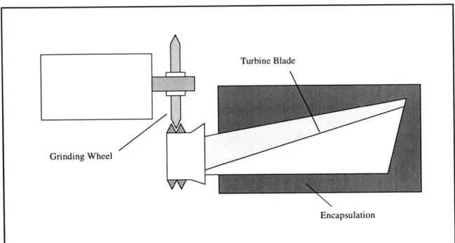 Figure 2.5  Encapsulating turbine blade for machining processes  allows  a less complex  fixturing system  to  accommodate  odd geometries.