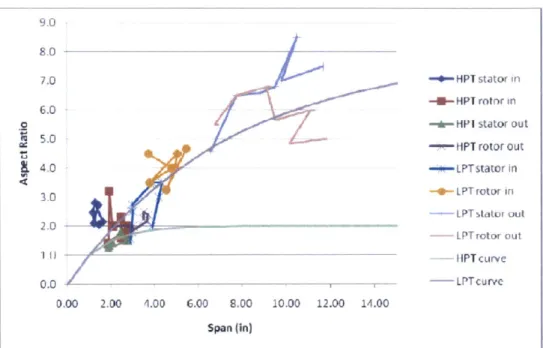 Figure  3-2:  Turbine  aspect  ratio  variations  with  span[18.