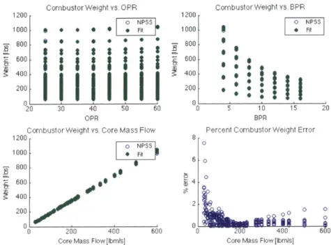 Figure  3-15:  LS model  of combustor  weight  from DOE  samples  (direct drive,  advanced technology) F Nozzle Weight  vs