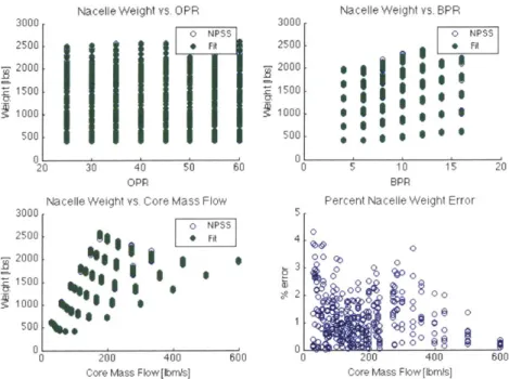 Figure  3-17:  LS  imodel  of  nacelle  weight  from  DOE  samples  (direct  drive,  advanced technology)