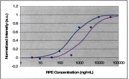 Figure 18. Dose  response  curve of RPE binding  to anti-RPE in nanochannel  (blue curve)  and in 96 well  plates (red curve)