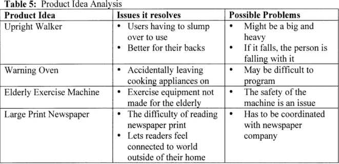 Table  5:  Product Idea  Analysis