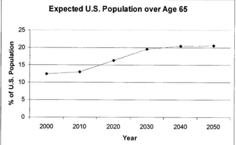 Figure  1:  Expected  Elderly  Population through 20502