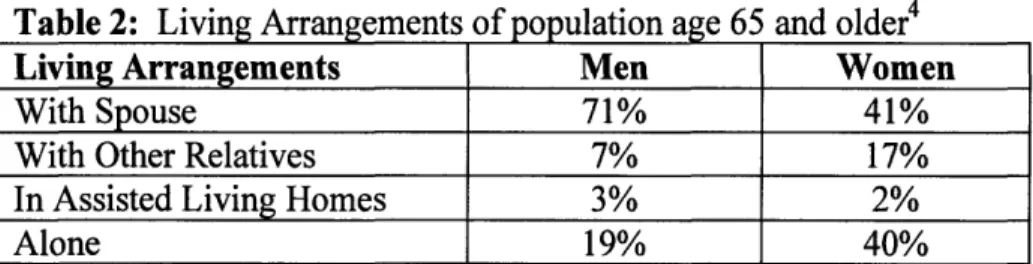 Table 2:  Living Arrangements  of population  age  65 and  older 4