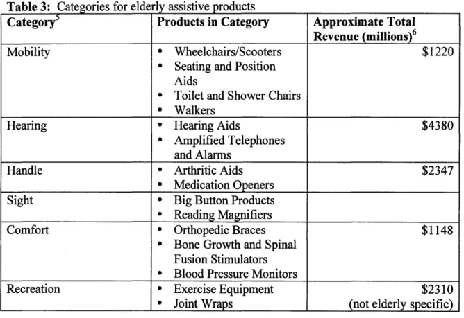 Table 3:  Categories  for elderly  assistive  products