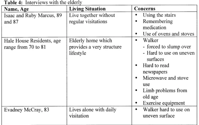 Table  4:  Interviews  with the  elderly