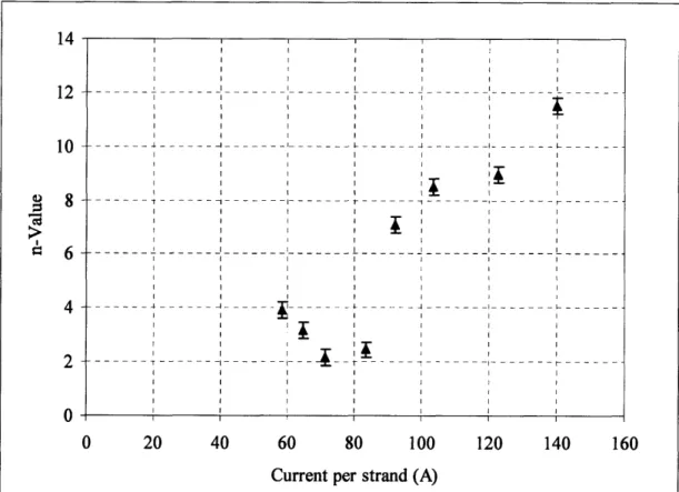 Fig. 23  Measured n-values as a function of the  measured  current per  strand.