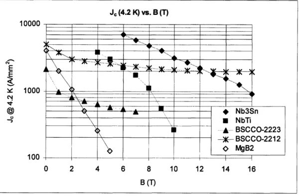 Fig.  8 Critical  current  density  at  4.2  K for  different  superconducting  material  candidates  for magnet  design  [1.6].