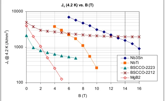 Fig. 8 Critical current density at 4.2 K for different superconducting material candidates for  magnet design [1.6].