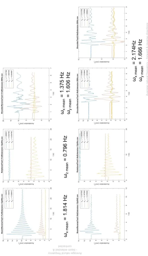 Figure 16: Summary test data from AT40GW natural frequency characterization 