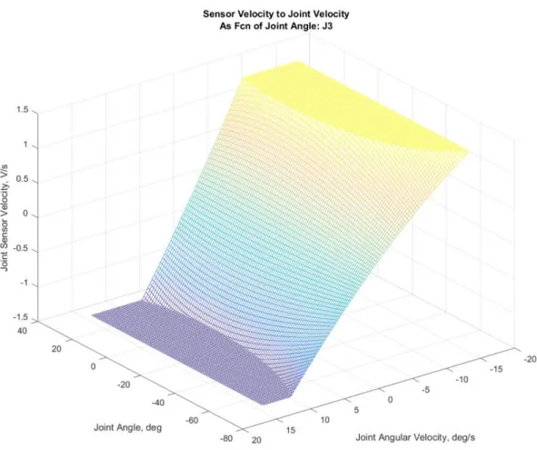 Figure 18: J3 sensor velocity to joint velocity mapping as function of joint position 