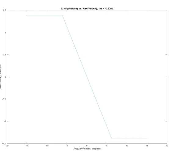Figure 19: J3 angular velocity to sensor velocity mapping 