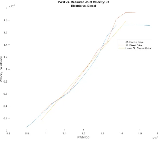 Figure 21: J1 sensor velocity-PWM relationship: diesel vs. electric pump. 