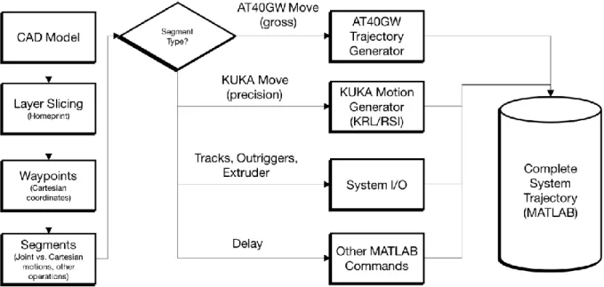 Figure 25: DCP trajectory generation workflow. Image credit: Steven Keating. Image originally published  in [2]