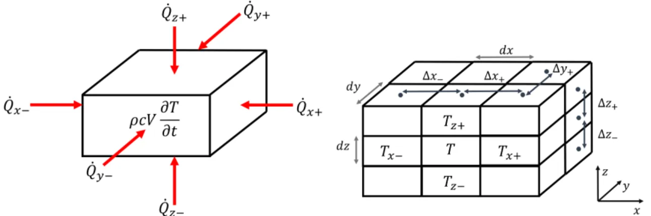 Figure 2-2: Energy balance for an element in the finite volume analysis (left) and labeled dimensions of elements and their states(right).