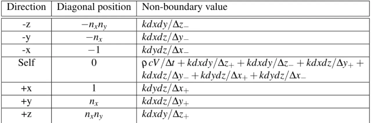 Table 2.1: Matrix diagonals for finite volume conduction. At boundaries where ∆x, ∆y, and