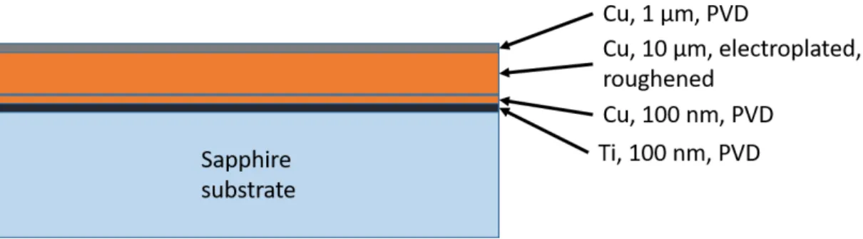 Figure 3-3: Layers applied to sapphire substrate to create rough chromium surface.