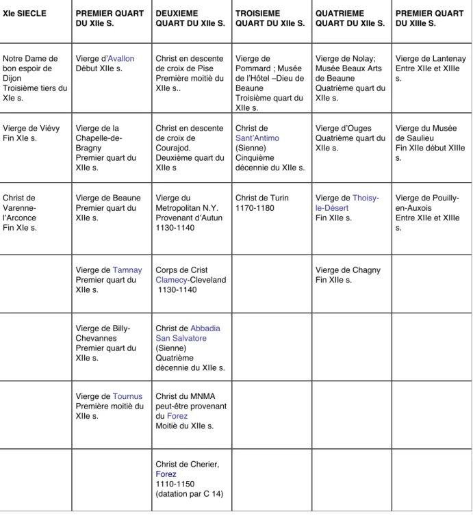 T2. Tableau chronologique des sculptures
