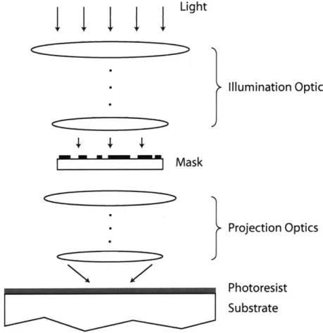 Figure  1-1:  Schematic  of  an  optical  projection  lithography  system.  The  mask-based system  images  the  predefined  mask  pattern  onto  the  substrate  of  a  photoresist-coated substrate,  thereby  reproducing  copies  of  the  pattern  in  the 