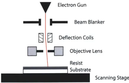 Figure  1-3:  Schematic  of an electron  beam  lithography  system.  Note  that this  is  only  a partial  depiction  of  such  a  system,  as  many  components  are  left  out  for  simplicity.