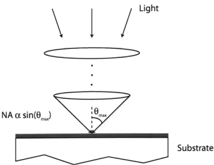 Figure  1-5:  A pictorial  illustration of the numerical  aperture  of an optical  system.