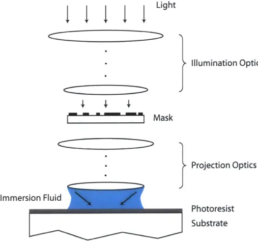 Figure 1-6  depicts  an  immersion  optical  projection  lithography  setup.  The  schematic  is identical  to  the  non-immersion  optical  projection  setup  shown  in  Figure 1-1,  except  for the addition  of an  immersion  fluid  between  the  last op