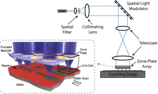 Figure  2-1:  Schematic  of Zone-Plate-Array  Lithography  (ZPAL).  Light emitted  from  a laser  source  passes  through  a  spatial  filter,  which  'cleans  up'  the  beam,  before illuminating  the spatial-light  modulator  (SLM)