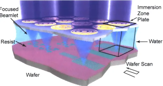 Figure  2-6:  Schematic  of Immersion  Zone-Plate-Array  Lithography  (iZPAL).  The  space between  the  zone-plate  array  and  the  substrate  is  filled  with  DI-water