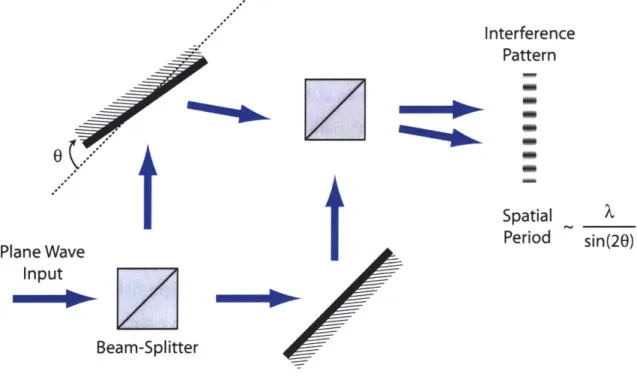 Figure 2-7:  A  Mach-Zender  interferometer  setup  similar to the  one  used to parallelize  the zone-plate  array  to the substrate.
