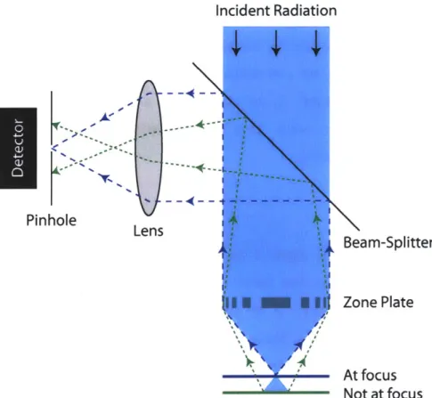 Figure  2-8:  The  confocal  microscopy  setup  used  to  gap  the  zone-plate  array  to  the substrate