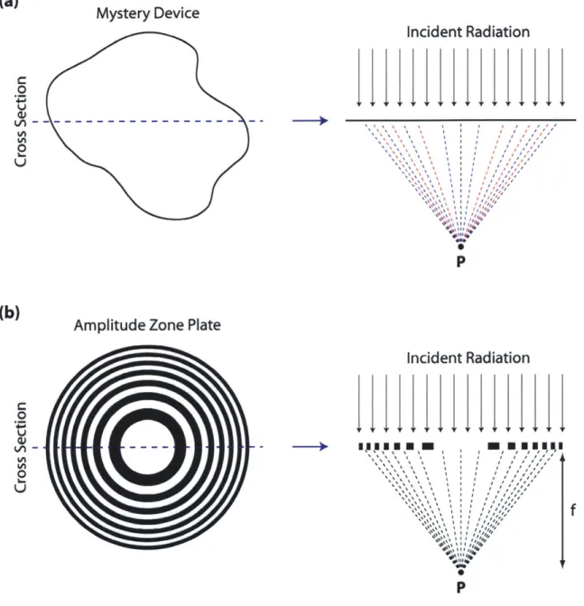 Figure  3-1:  The  amplitude  zone  plate.  (a)  An  arbitrarily  shaped  'mystery'  device focuses  incident  radiation  down to  a  spot at P