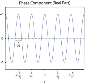 Figure 3-2:  A  plot of the real  part of the phase component  expressed  in Eq. 3-1.