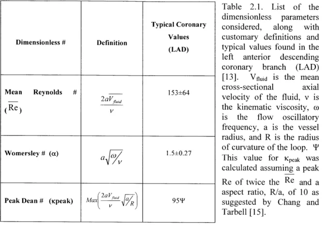 Table  2.1  defines  these  conventional  dimensionless  parameters  [100].  In  each  of these parameters,  a  Newtonian  approximation  for  the  kinematic  viscosity,  v,  is  used,  as  has been  shown  to  be  valid  for  high  shear  conditions  (&gt