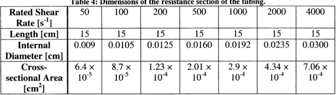 Table 4: Dimensions of the resistance section of the tubing Rated  Shear  50  100  200  500  1000  2000  4000 Rate  [s '1 ] Length  [cm]  15  15  15  15  15  15  15 Internal  0.009  0.0105  0.0125  0.0160  0.0192  0.0235  0.0300 Diameter  [cm] Cross-  6.4 