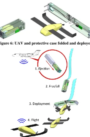 Figure 6: UAV and protective case folded and deployed 