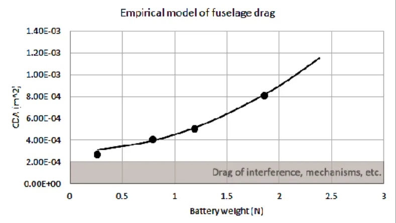 Figure 8: Empirical model relating drag and battery size 